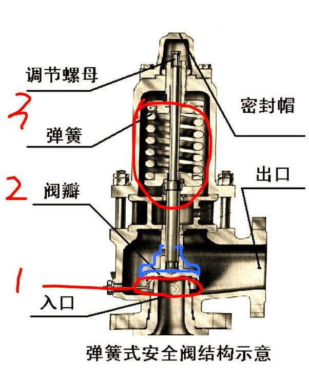 安全阀:工作原理,结构类型及应用领域解析